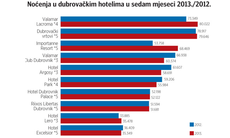 Noćenja u prvih sedam mjeseci