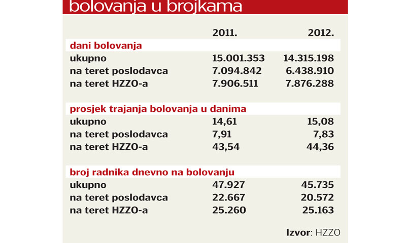 Bolovanja u brojkama