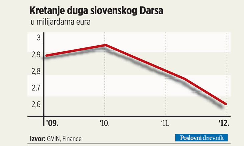 Kretanje duga slovenskog Darsa
