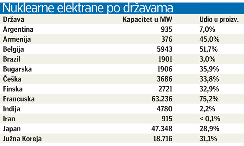Nuklearne elektrane po državama