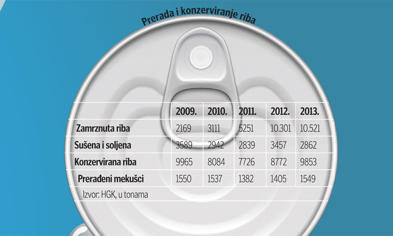 Prerada i konzerviranje riba