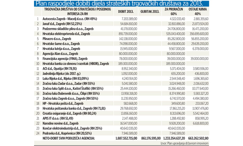 Plan raspodjele dobiti
