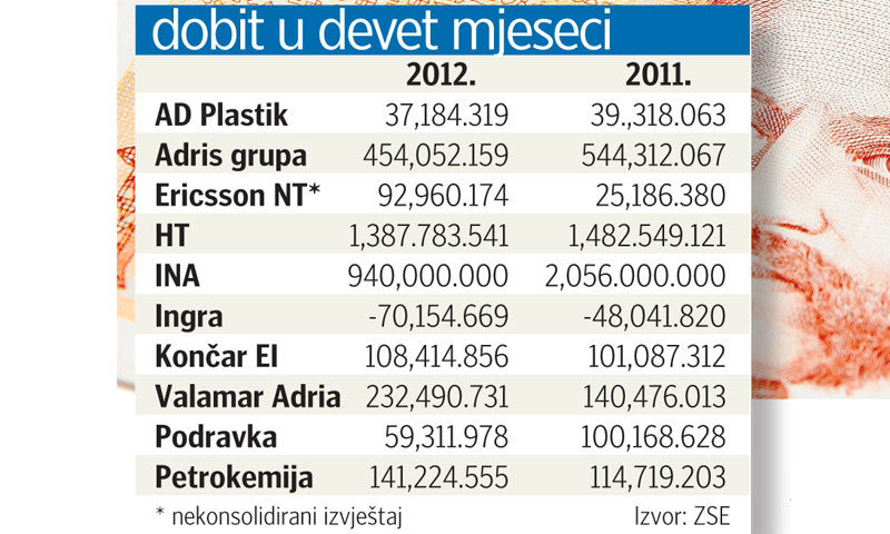 Dobit u devet mjeseci