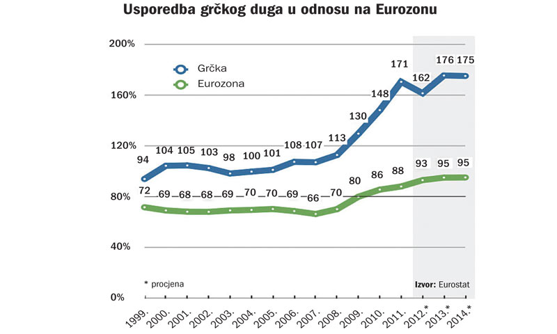 Grčki dug
