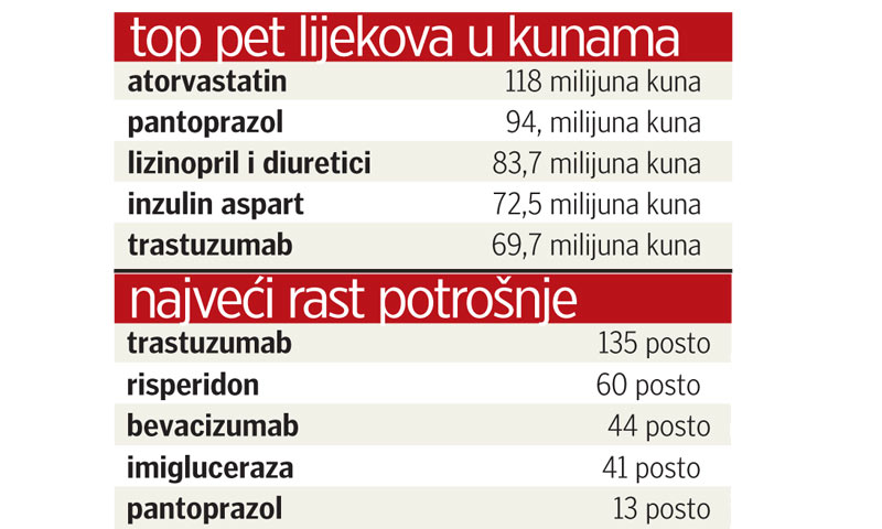 Pregled najprodavanijih lijekova