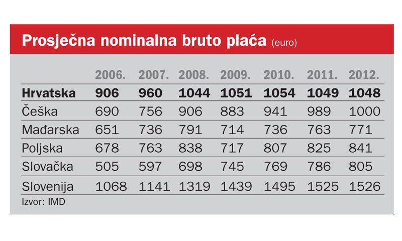Prosječna nominalna bruto plaća