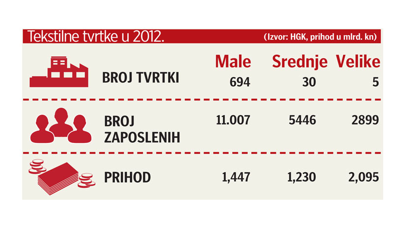 Tekstilne tvrtke u 2012.
