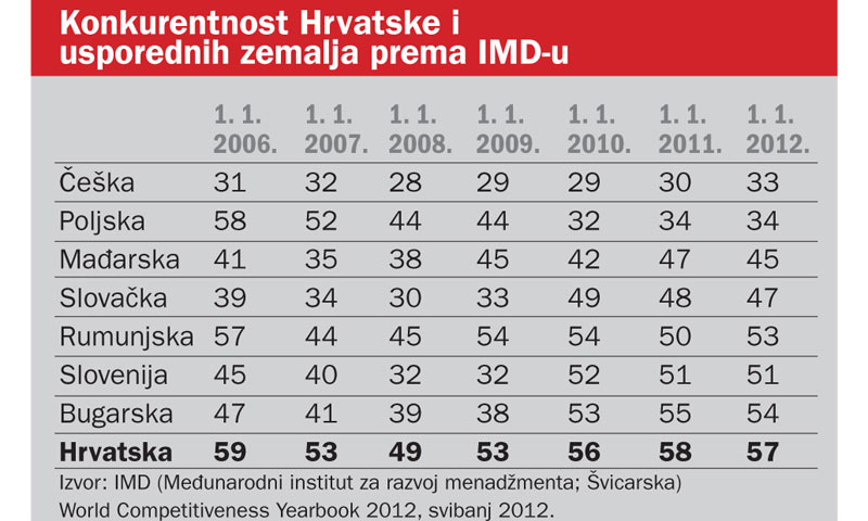 Usporedba konkurentnosti Hrvatske
