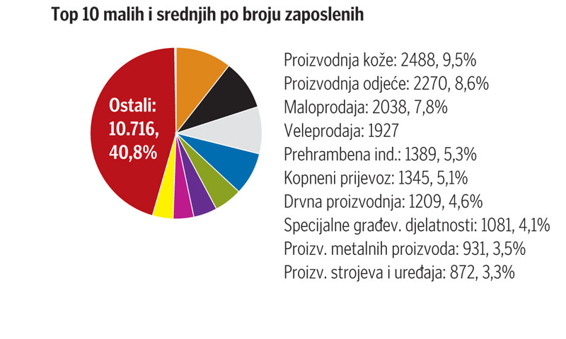 Top 10 malih i srednjih po broju zaposlenih