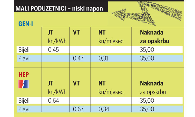 Cijena struje za male poduzetnike