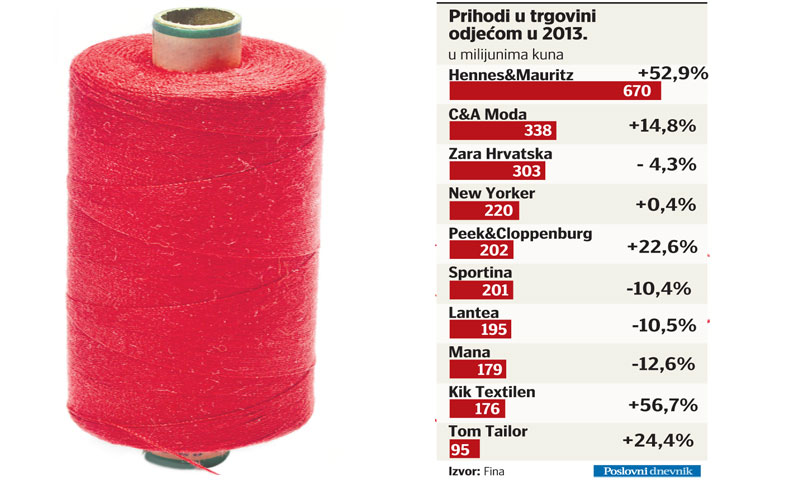 Prihodi u trgovini odjećom