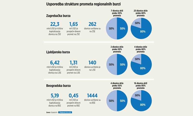 Posljedica plitkih tržišta kapitala u Zagrebu, Beogradu i Ljubljani
