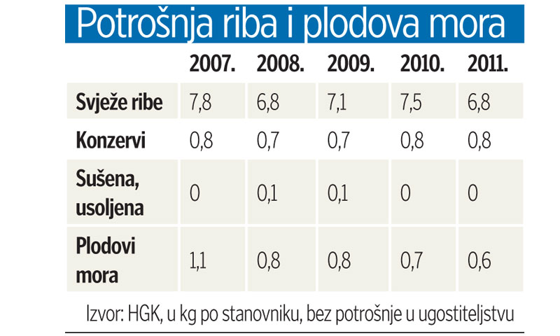 Potrošnja riba i plodova mora