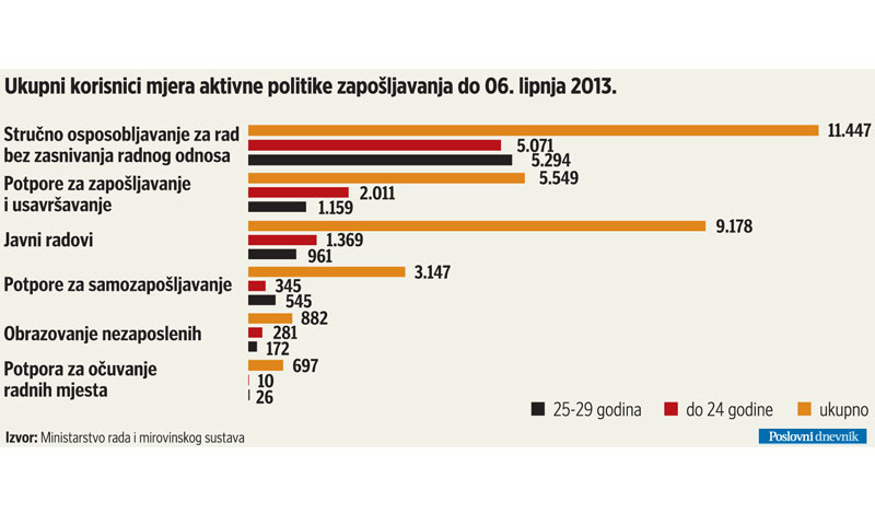Ukupni korisnici mjera
