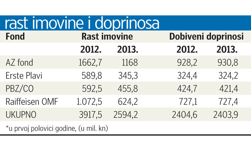 Rast imovine i doprinosa