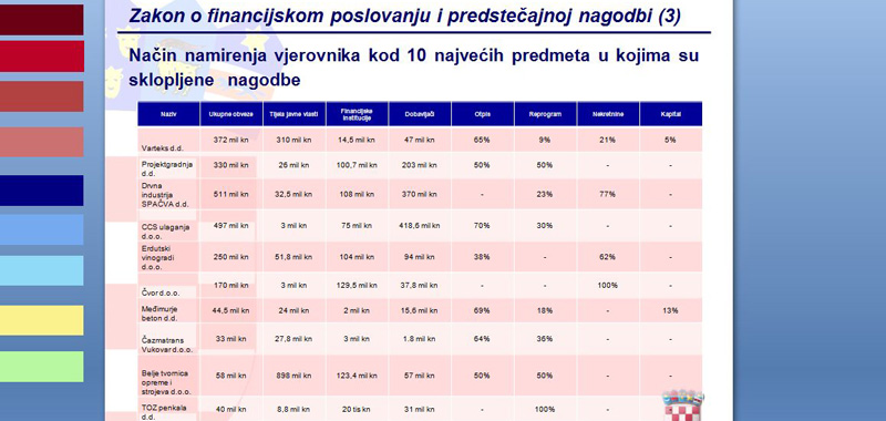 Način namirenja vjerovnika kod 10 najvećih predmeta u kojima su sklopljene nagodbe. (Izvor: Ministar