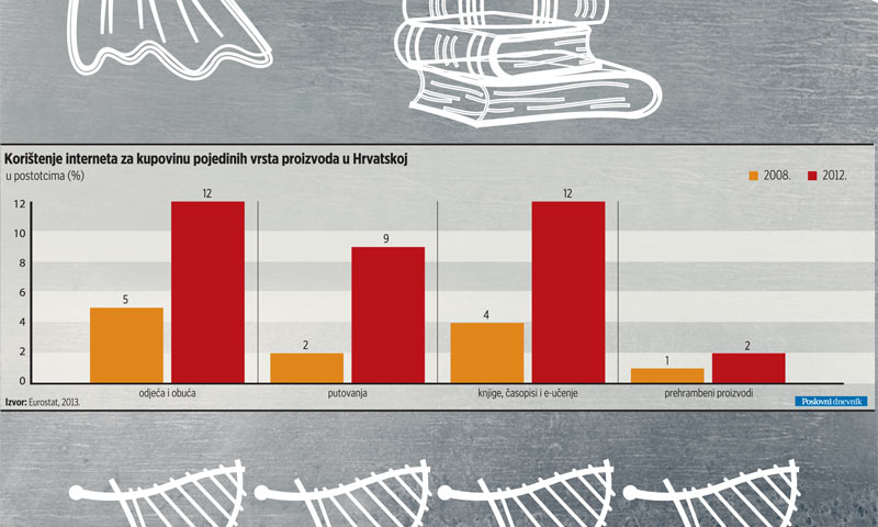 Korištenje interneta za kupnju pojedinih proizvoda