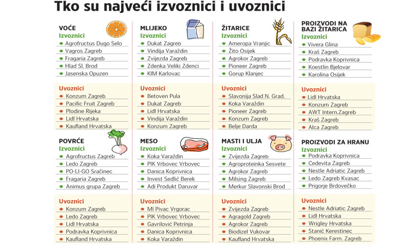 Najveći uvoznici i izvoznici