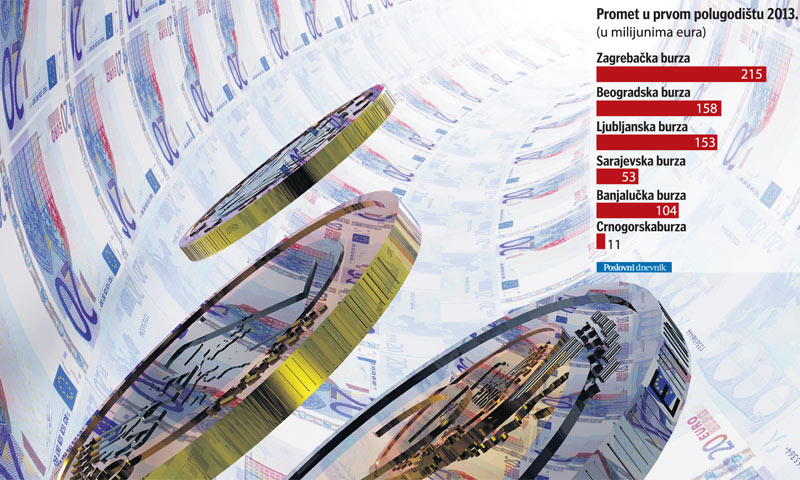 CROBEX jedini rastao, najlošije crnogorsko tržište kapitala