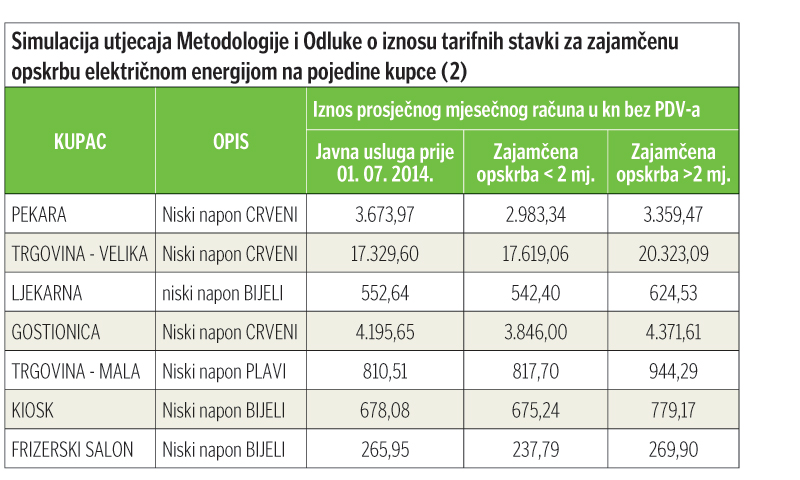 Simulacija utjecaja Metodologija i Odluke