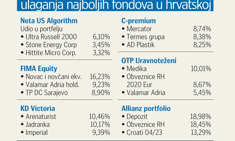 Ulaganja najboljih fondova u RH