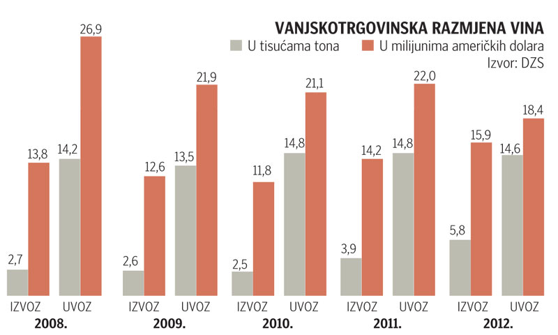 Vanjskotrgovinska razmjena vina