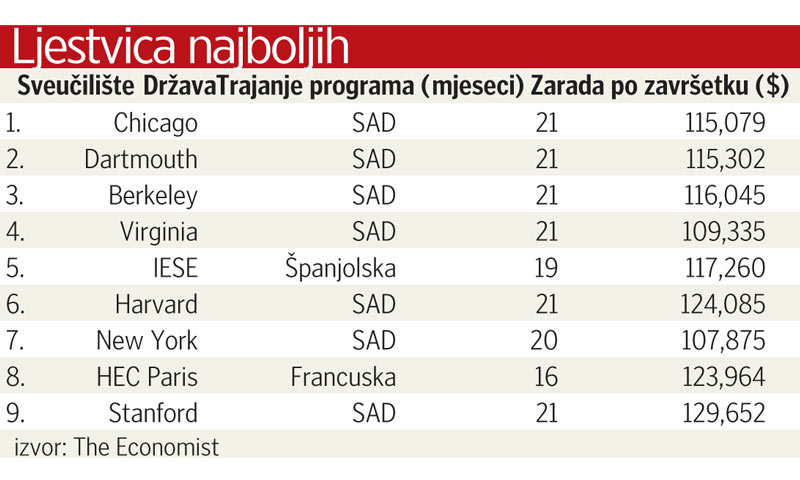 Ljestvica najboljih MBA škola