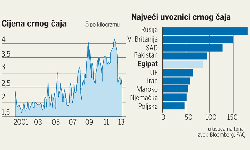 Cijena i uvoznici crnog čaja