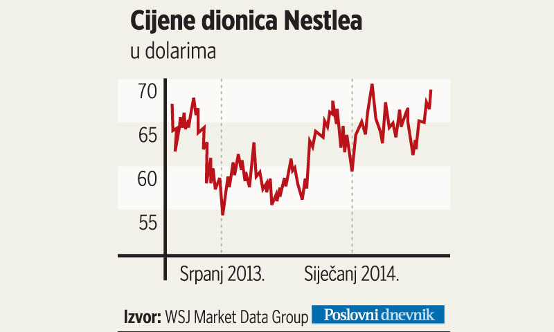 Cijene dionica Nestlea