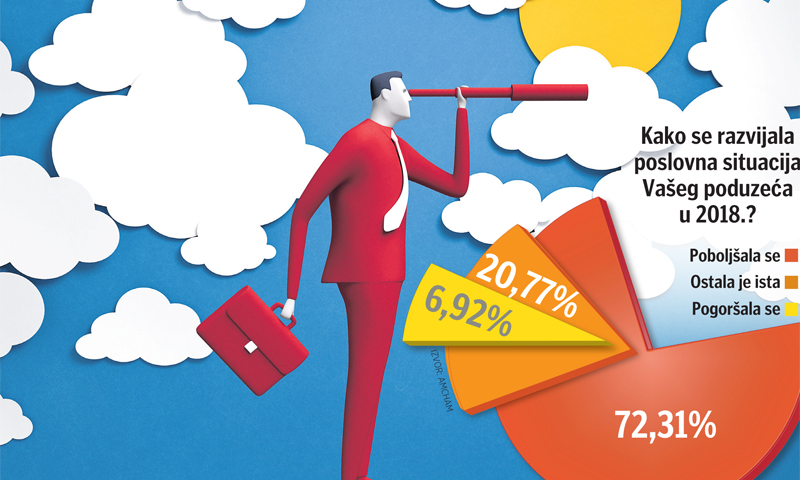 Članice AmChama u Hvatskoj zapošljavaju gotovo 80 tisuća radnika