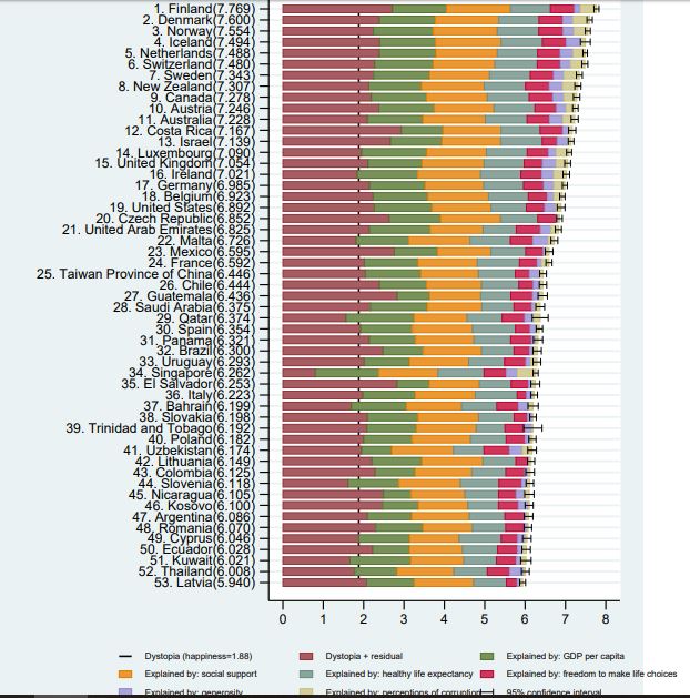 Foto: World Happiness Report screenshot