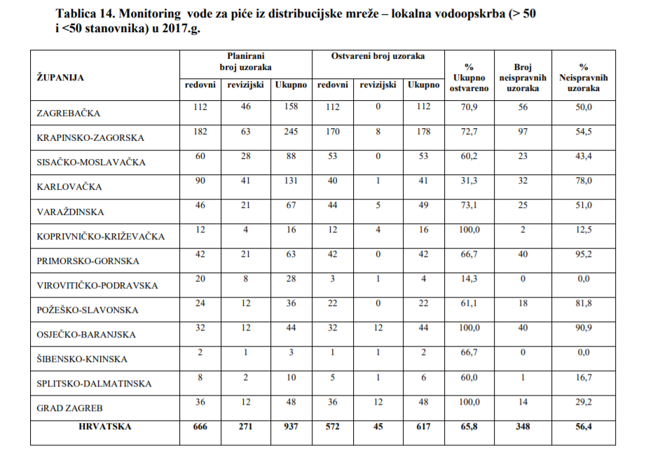 Foto: Hrvatski zavod za javno zdravstvo, Izvještaj za 2018. godinu, screenshot