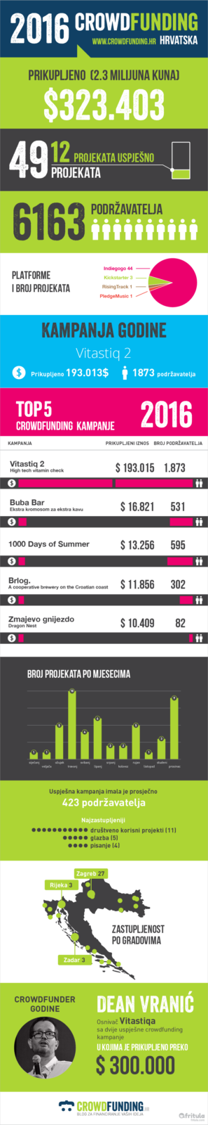Infografika: Crowdfunding.hr/Maja Benčić Fritula