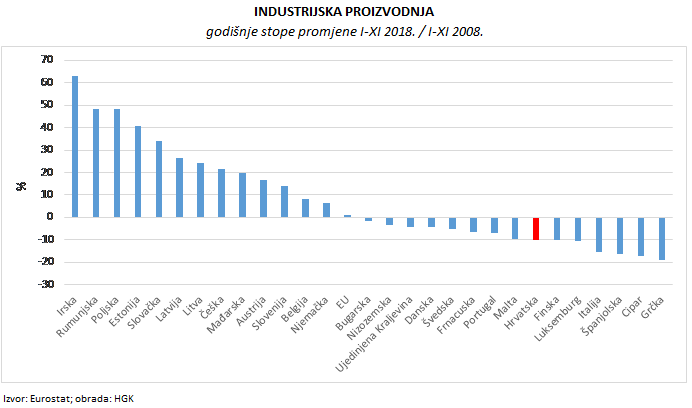 IZVOR: DZS/EUROSTAT/HGK