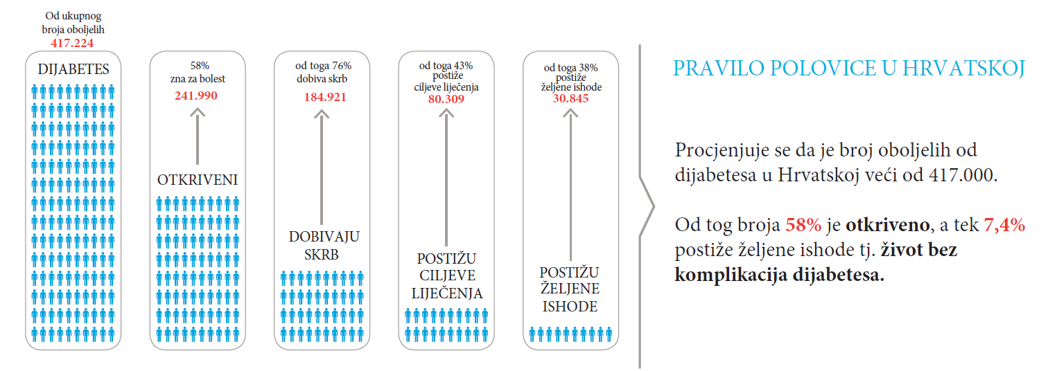 “Pravilo polovice” – šećerna bolest, Hrvatska 2013.