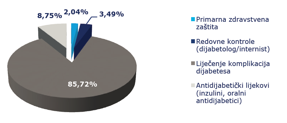 Distribucija troškova liječenja dijabetesa tipa 2 iz perspektive HZZO-a