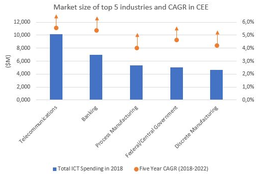 Foto: Procjena IDC-a za rast IT-a u regiji