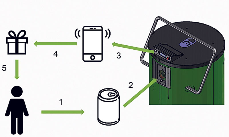 Presa komunicira s korisnicima i nagrađuje ih, objašnjavajući im kako reciklirati limenke