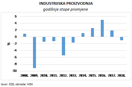 IZVOR: DZS/EUROSTAT/HGK