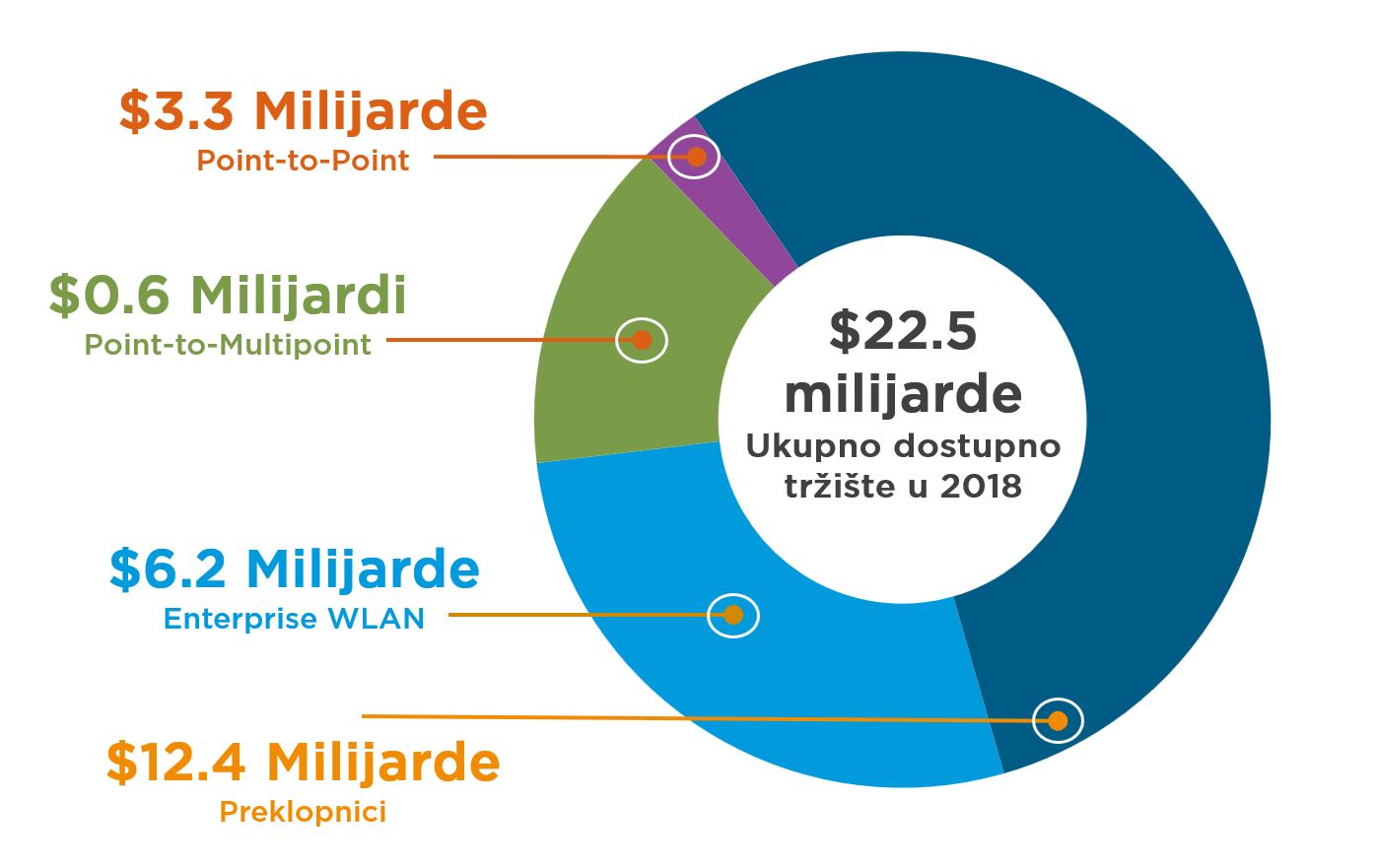 Izvori za 2018 pojedinačno: $6.2 milijardi enterprise WLAN market (IDC), $3.3 milijarde PTP microwav