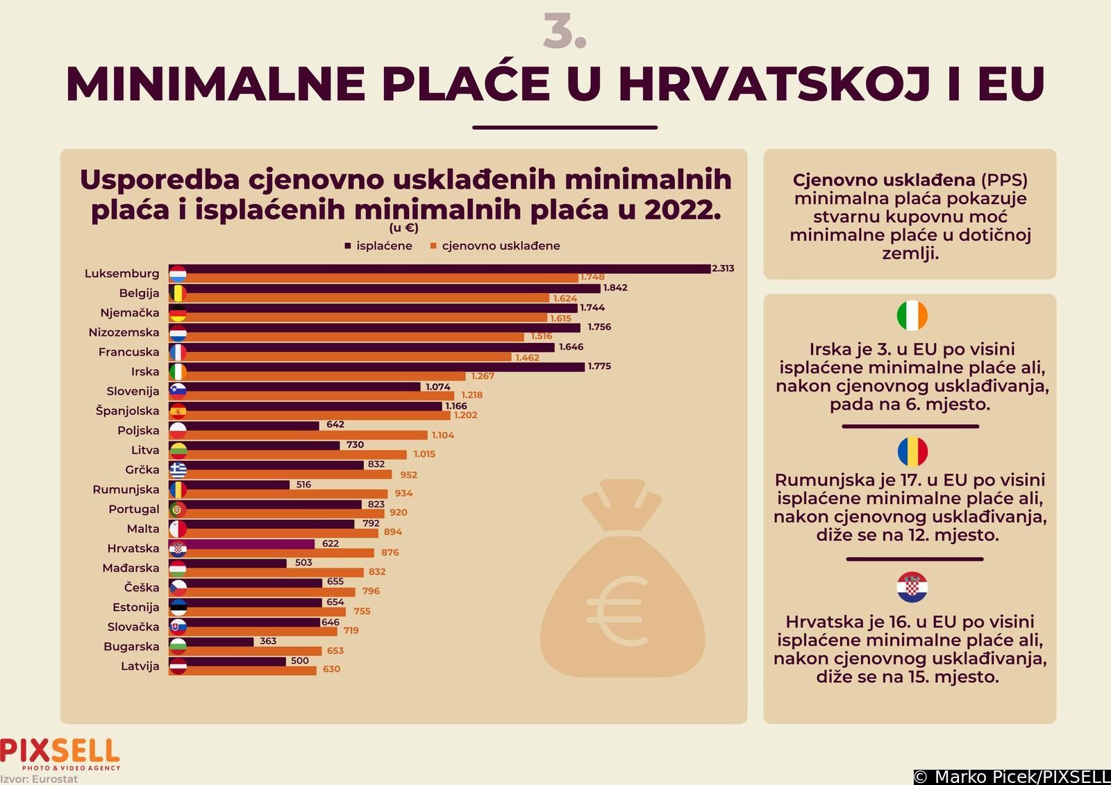 Tri infografike o minimalnoj plaći u Hrvatskoj i EU