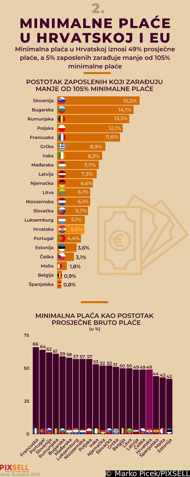 Tri infografike o minimalnoj plaći u Hrvatskoj i EU