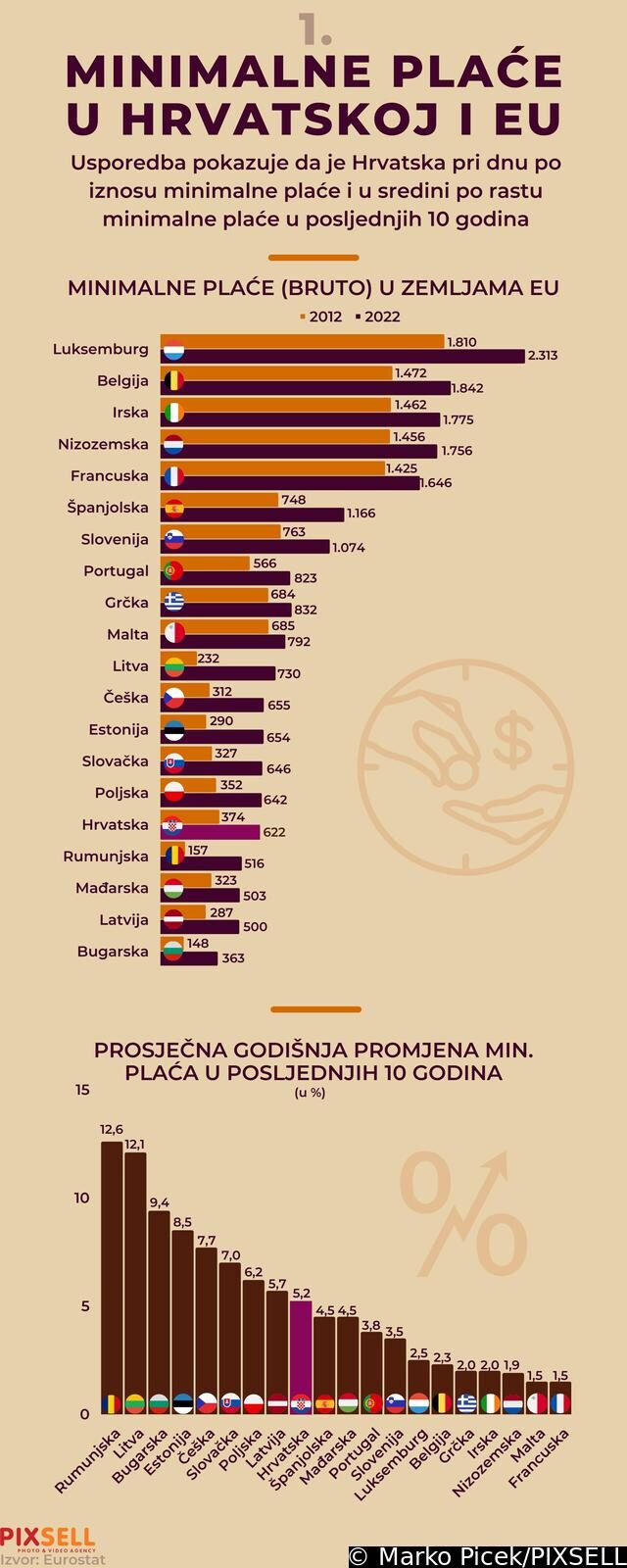 Tri infografike o minimalnoj plaći u Hrvatskoj i EU