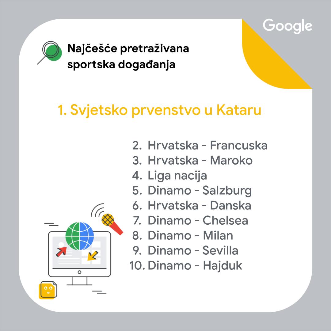 Najčešće pretraživana sportska događanja