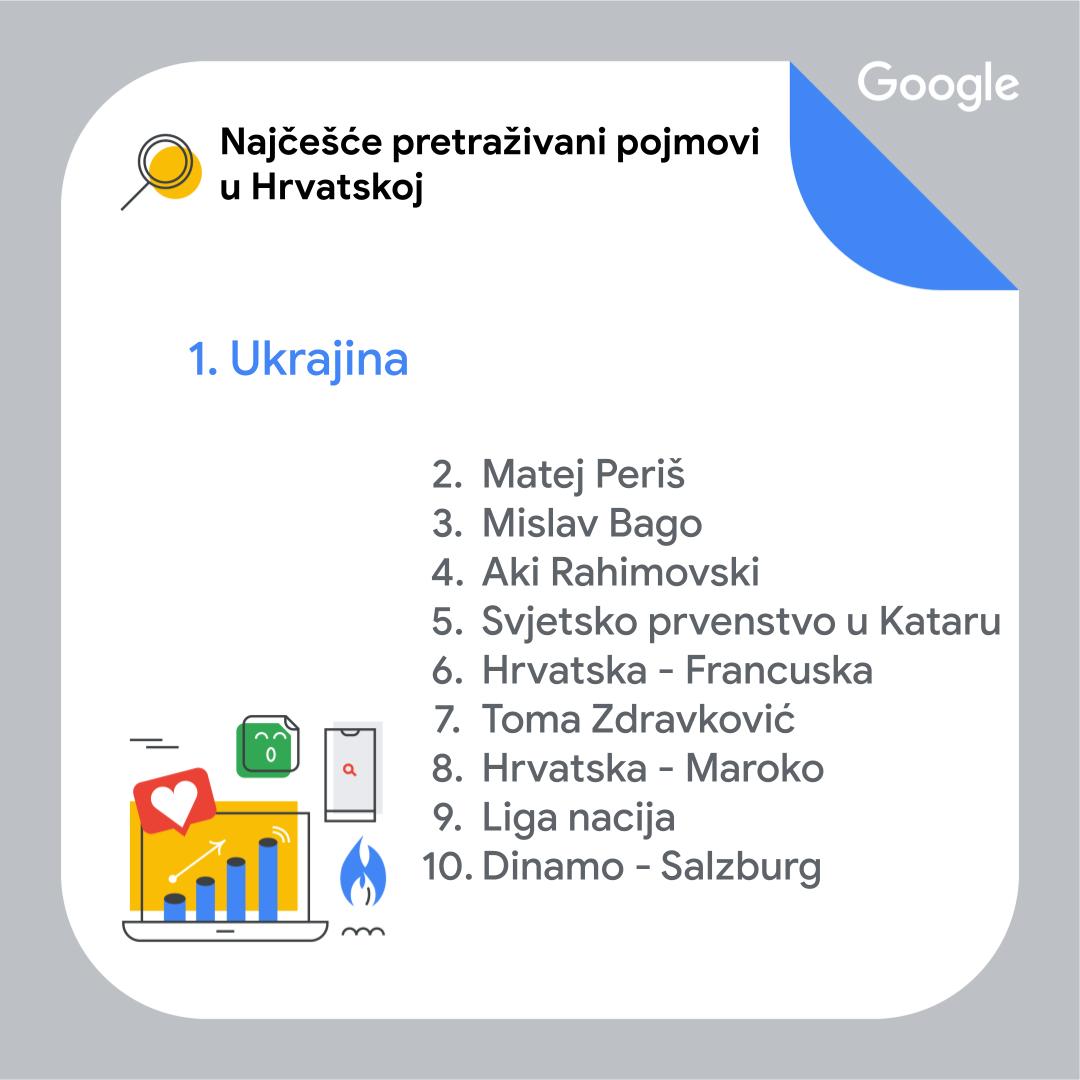 Najčešće pretraživani pojmovi u Hrvatskoj