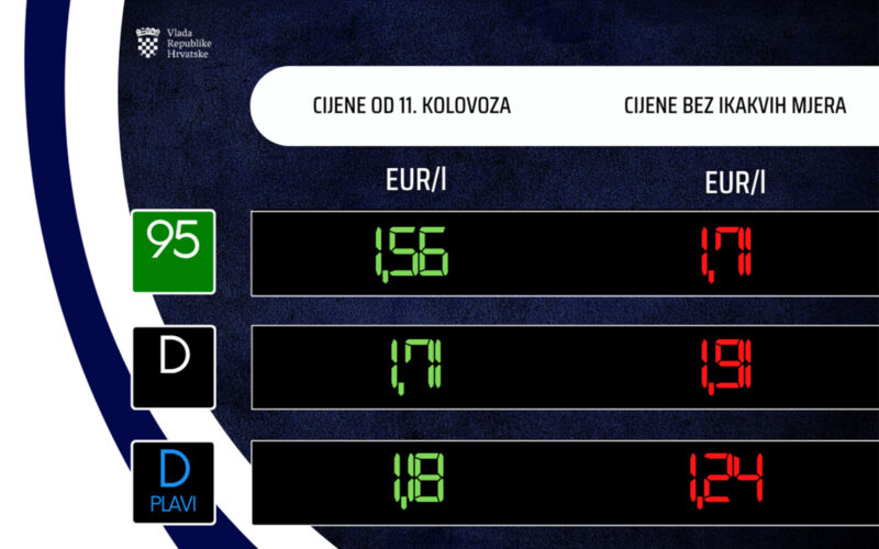Otkrivene nove cijene benzina u Hrvatskoj, vrijede od sutra