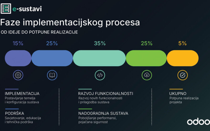 Recept za inteligentno poduzeće: e-Sustavi povezuju ljude, procese i podatke